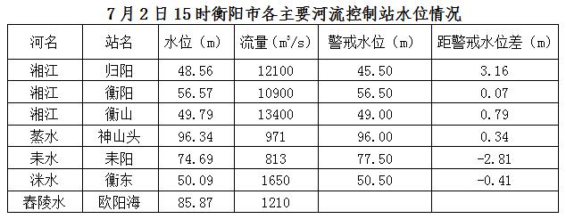 衡阳最新水情概览