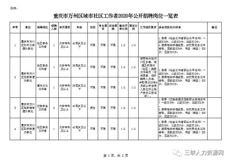 重庆万州人才网最新招聘信息汇总